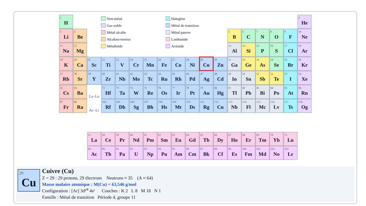 Tableau périodique avec la fiche du cuivre